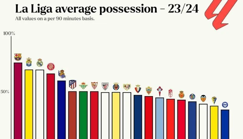 Giải mã lối chơi kiểm soát bóng - chìa khóa đọc kèo La Liga